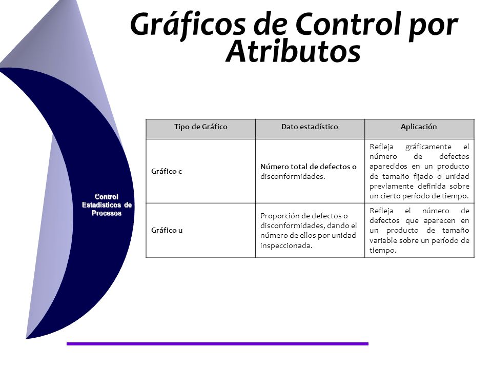 Gráficos de Control por Atributos Control Estadísticos de Procesos
