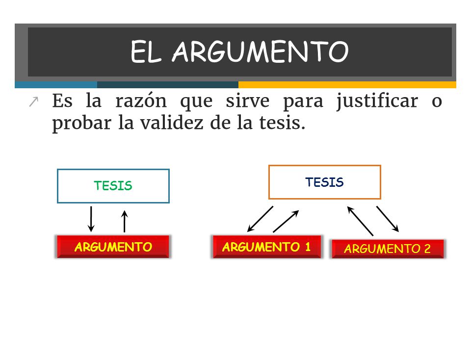 EL ARGUMENTO Es la razón que sirve para justificar o probar la validez de la tesis. TESIS. TESIS.