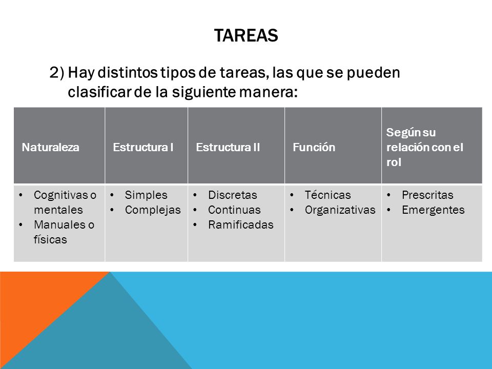Tareas 2) Hay distintos tipos de tareas, las que se pueden clasificar de la siguiente manera: Naturaleza.