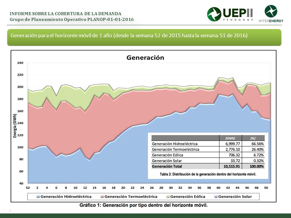 INFORME SOBRE LA COBERTURA DE LA DEMANDA Grupo de Planeamiento Operativo PLANOP