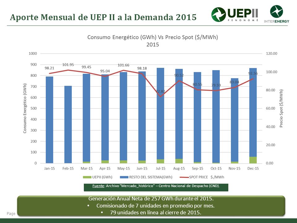 Aporte Mensual de UEP II a la Demanda 2015