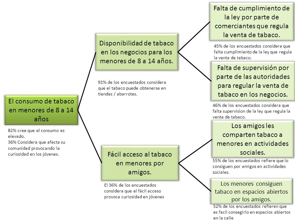 El consumo de tabaco en menores de 8 a 14 años