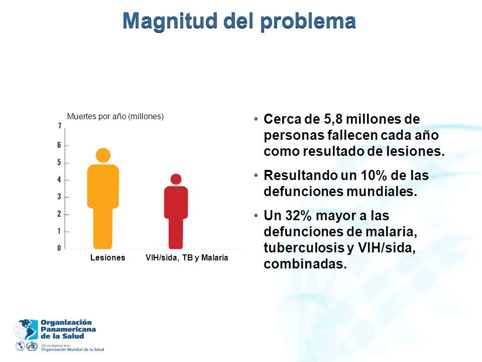 Magnitud del problema Muertes por año (millones) Cerca de 5,8 millones de personas fallecen cada año como resultado de lesiones.
