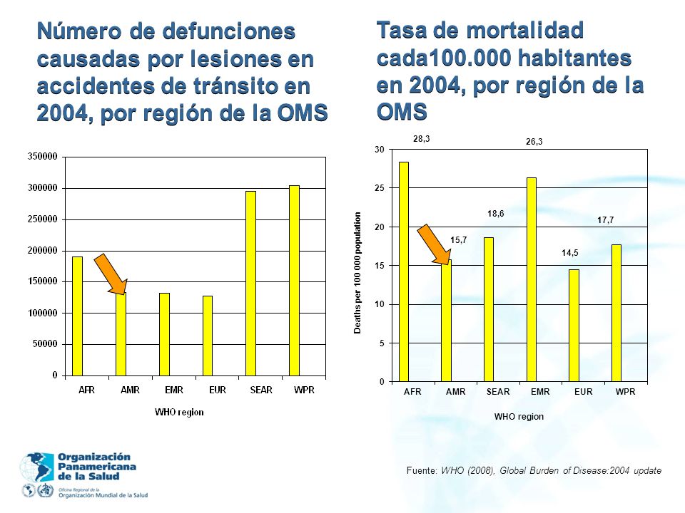 Número de defunciones causadas por lesiones en accidentes de tránsito en 2004, por región de la OMS