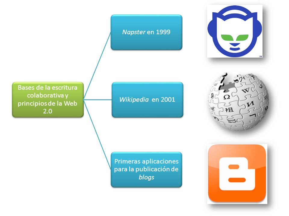 Bases de la escritura colaborativa y principios de la Web 2.0