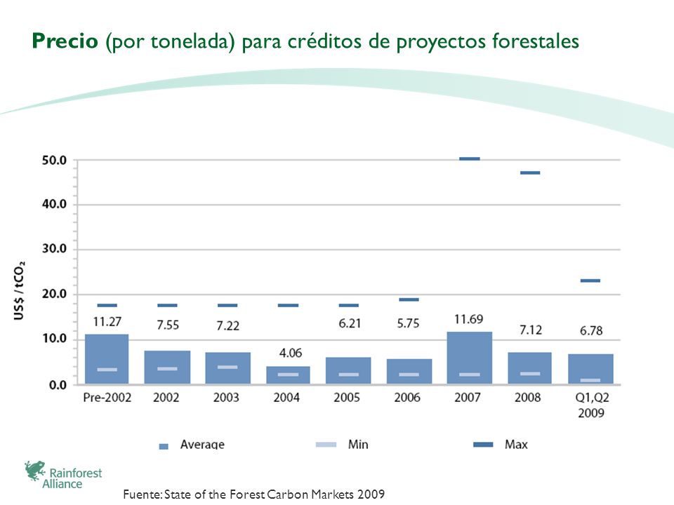 Precio (por tonelada) para créditos de proyectos forestales
