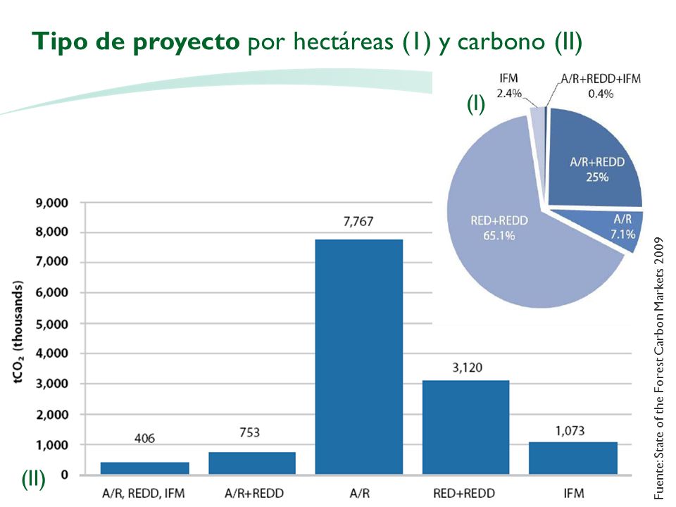 Tipo de proyecto por hectáreas (1) y carbono (II)