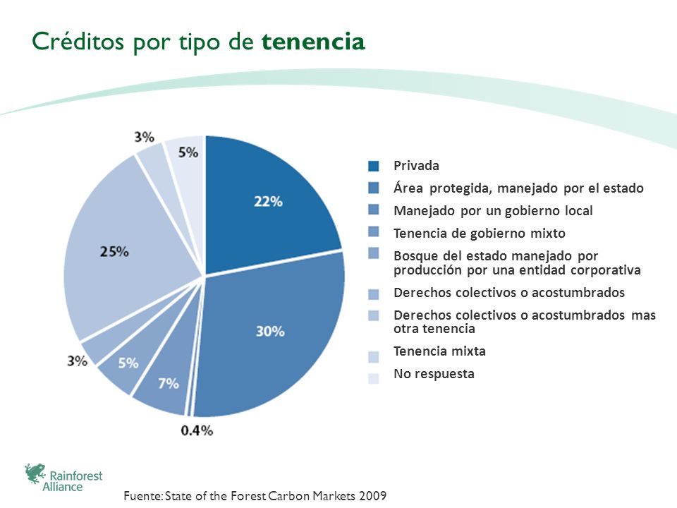 Créditos por tipo de tenencia