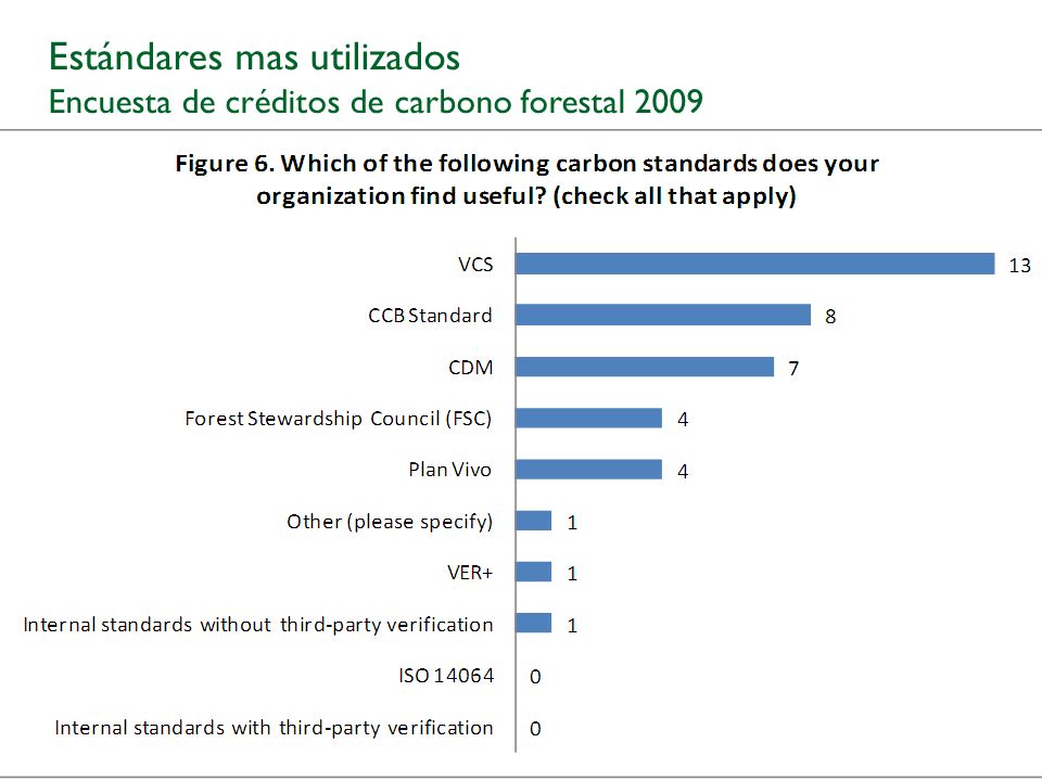 Estándares mas utilizados Encuesta de créditos de carbono forestal 2009