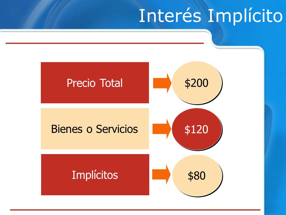 Interés Implícito Precio Total $200 Bienes o Servicios $120 Implícitos