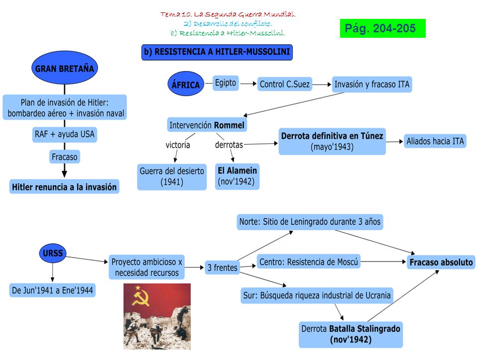 Tema 10. La Segunda Guerra Mundial. 2) Desarrollo del conflicto.