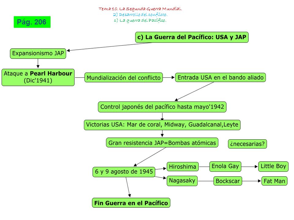 Tema 10. La Segunda Guerra Mundial. 2) Desarrollo del conflicto.