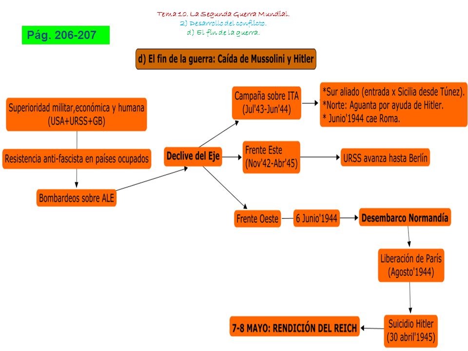 Tema 10. La Segunda Guerra Mundial. 2) Desarrollo del conflicto.
