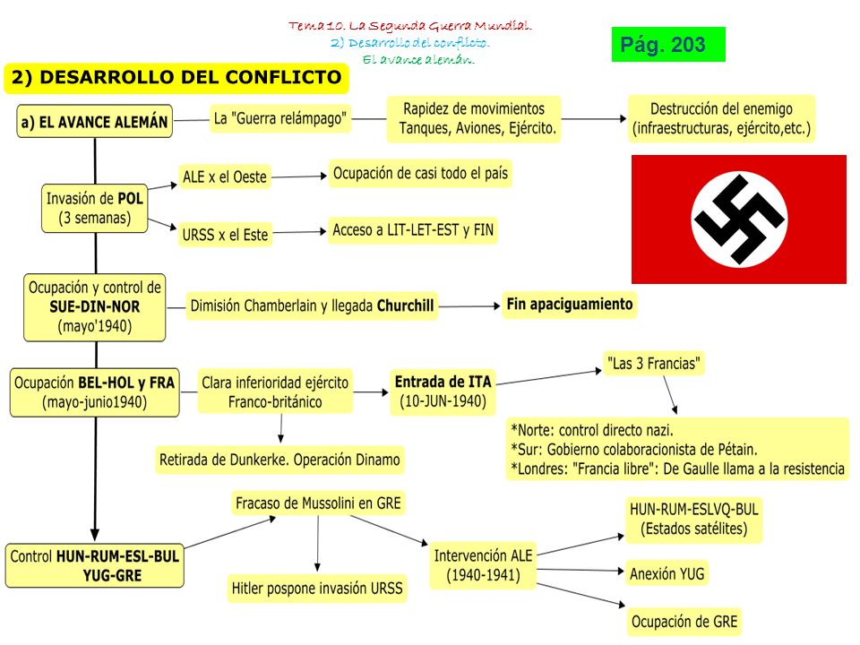 Tema 10. La Segunda Guerra Mundial. 2) Desarrollo del conflicto.