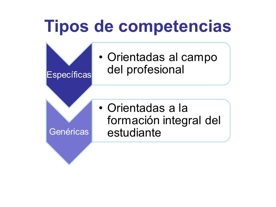 Tipos de competencias Específicas Orientadas al campo del profesional