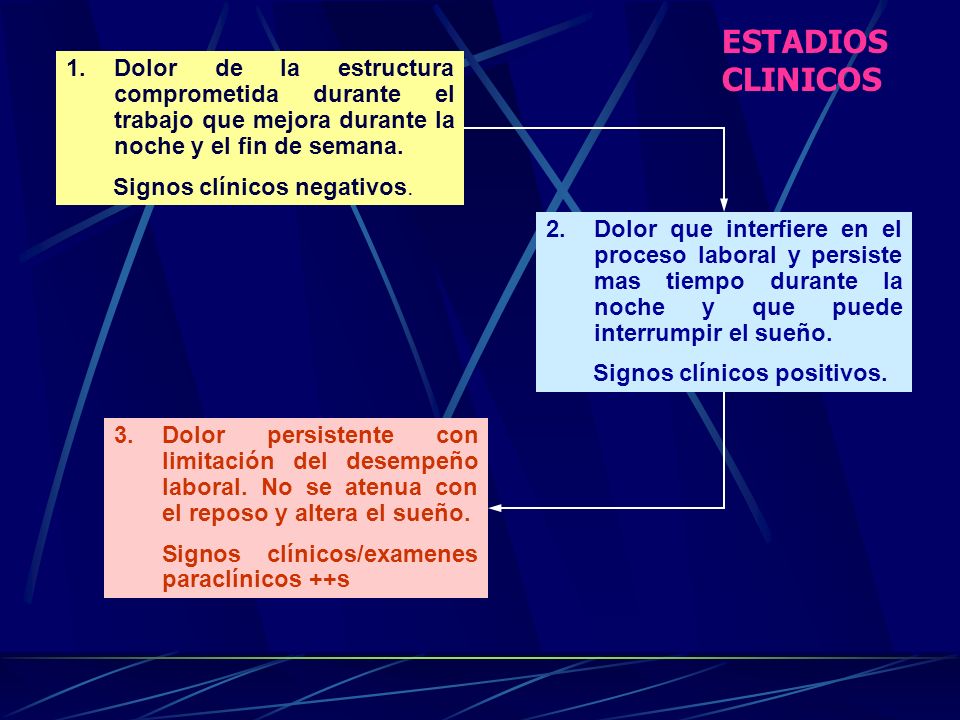 ESTADIOS CLINICOS Dolor de la estructura comprometida durante el trabajo que mejora durante la noche y el fin de semana.