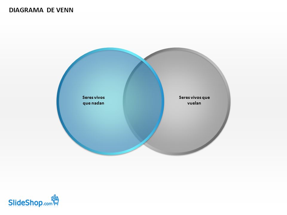 DIAGRAMA DE VENN Seres vivos que nadan Seres vivos que vuelan