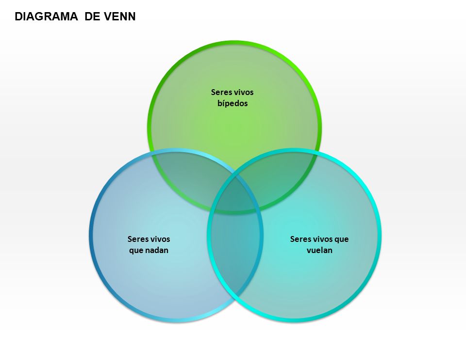 DIAGRAMA DE VENN Seres vivos bípedos Seres vivos que nadan