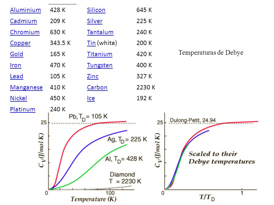 Aluminium 428 K. Cadmium. 209 K. Chromium. 630 K. Copper K. Gold. 165 K. Iron. 470 K.