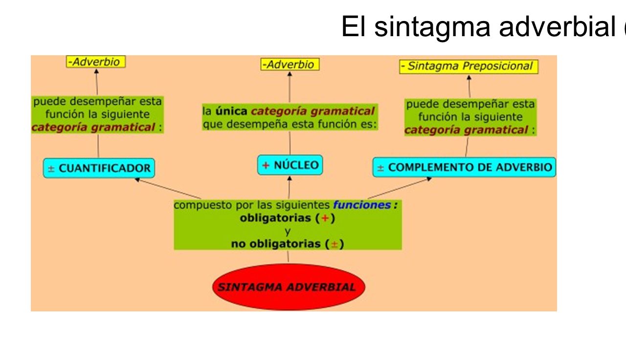 El sintagma adverbial (SAdv)