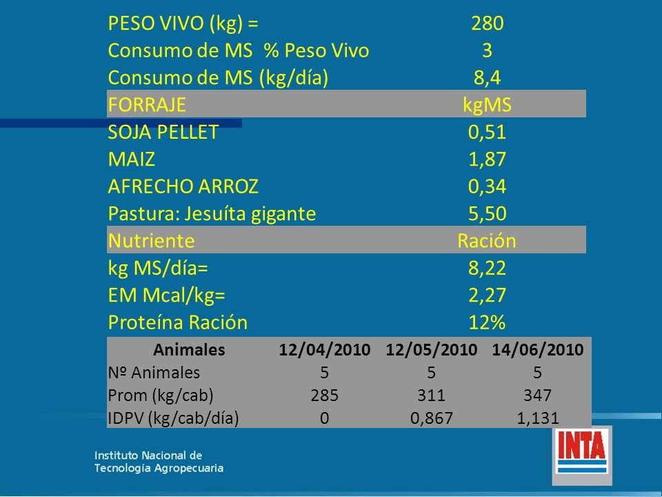 Consumo de MS % Peso Vivo 3 Consumo de MS (kg/día) 8,4 FORRAJE kgMS