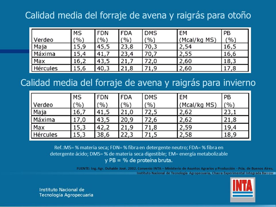 Calidad media del forraje de avena y raigrás para otoño