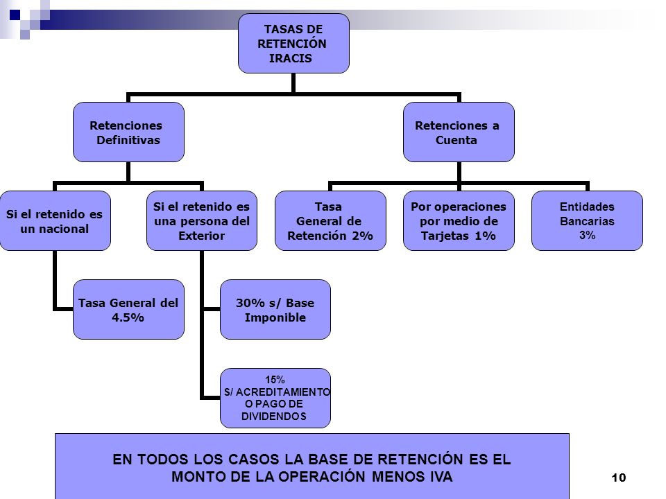 EN TODOS LOS CASOS LA BASE DE RETENCIÓN ES EL