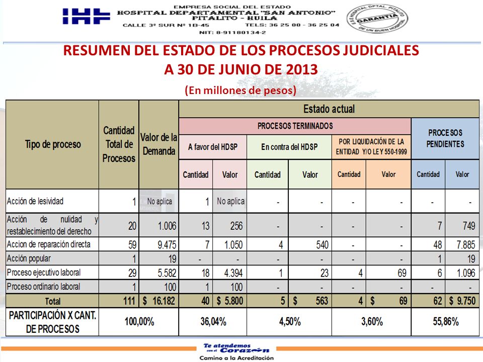 RESUMEN DEL ESTADO DE LOS PROCESOS JUDICIALES A 30 DE JUNIO DE 2013 (En millones de pesos)