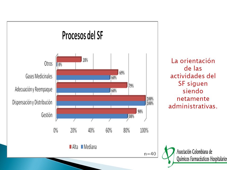 La orientación de las actividades del SF siguen siendo netamente administrativas.