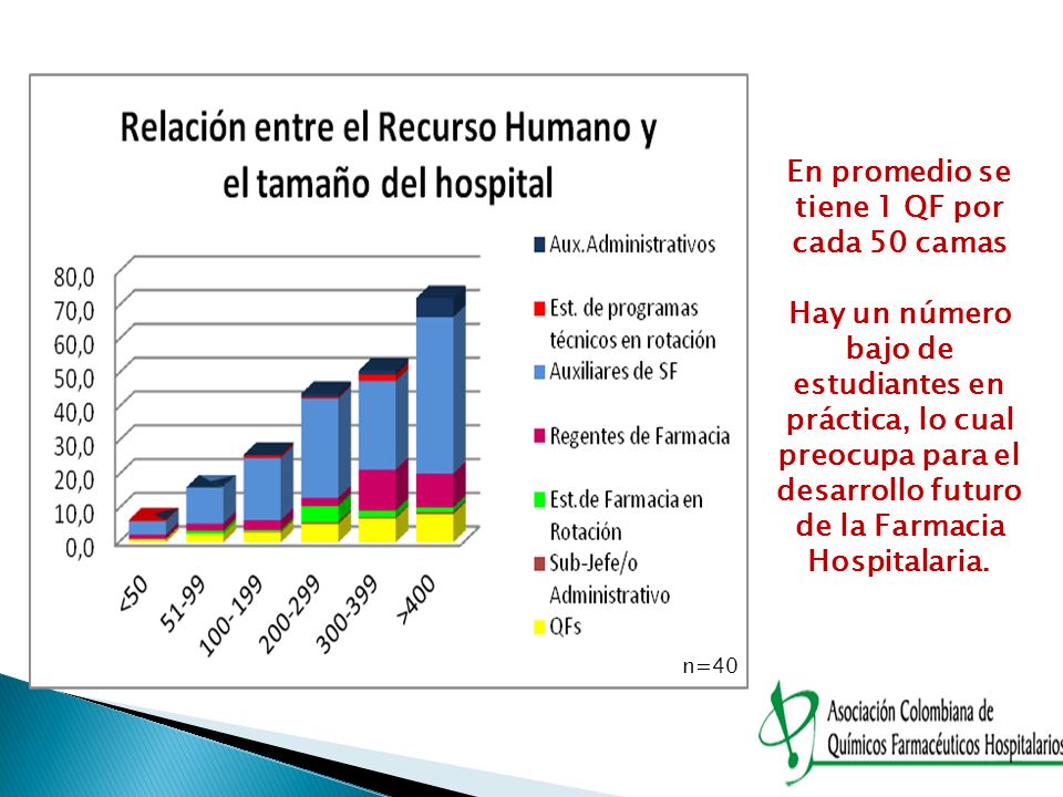 En promedio se tiene 1 QF por cada 50 camas