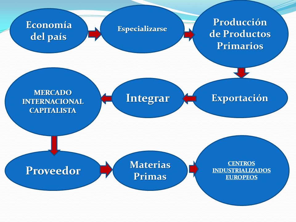 Integrar Proveedor Producción de Productos Primarios Economía del país
