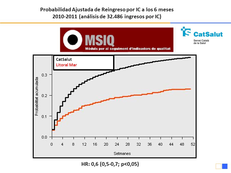 Probabilidad Ajustada de Reingreso por IC a los 6 meses
