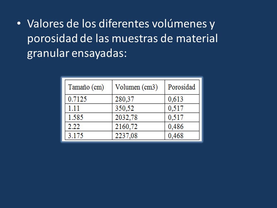 Valores de los diferentes volúmenes y porosidad de las muestras de material granular ensayadas: