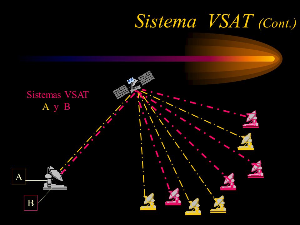 Sistema VSAT (Cont.) Sistemas VSAT A y B compartiendo el hub A B