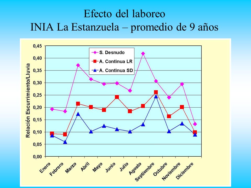 Efecto del laboreo INIA La Estanzuela – promedio de 9 años