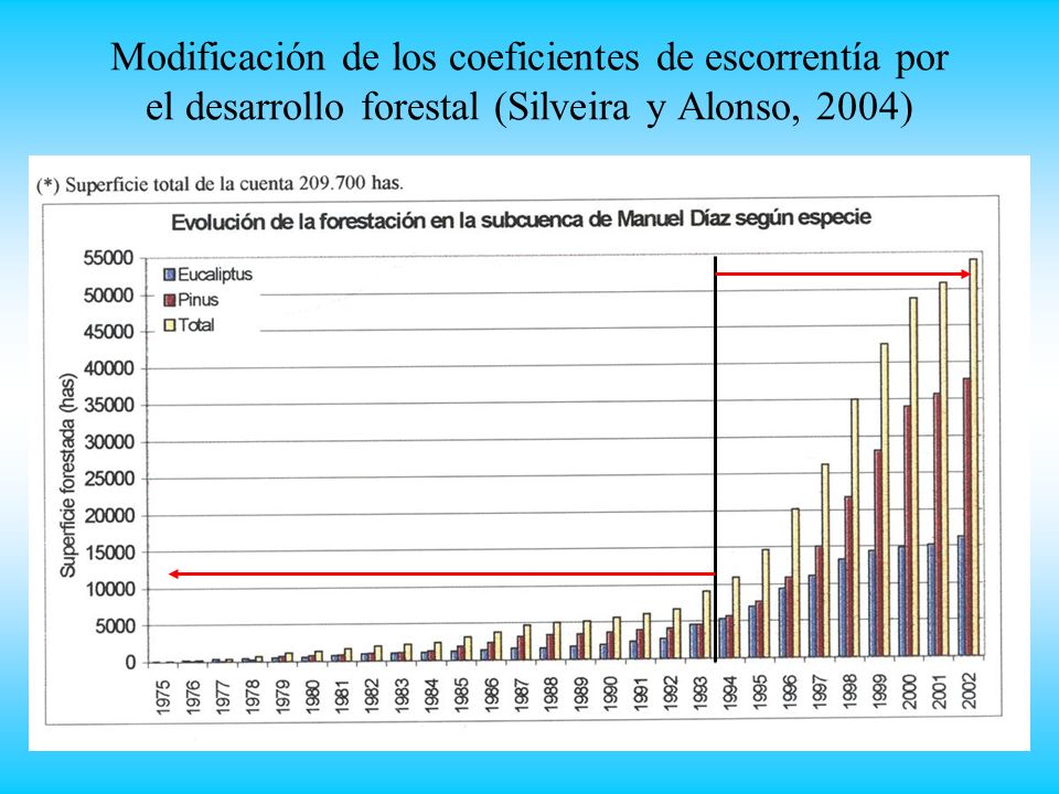 Modificación de los coeficientes de escorrentía por el desarrollo forestal (Silveira y Alonso, 2004)