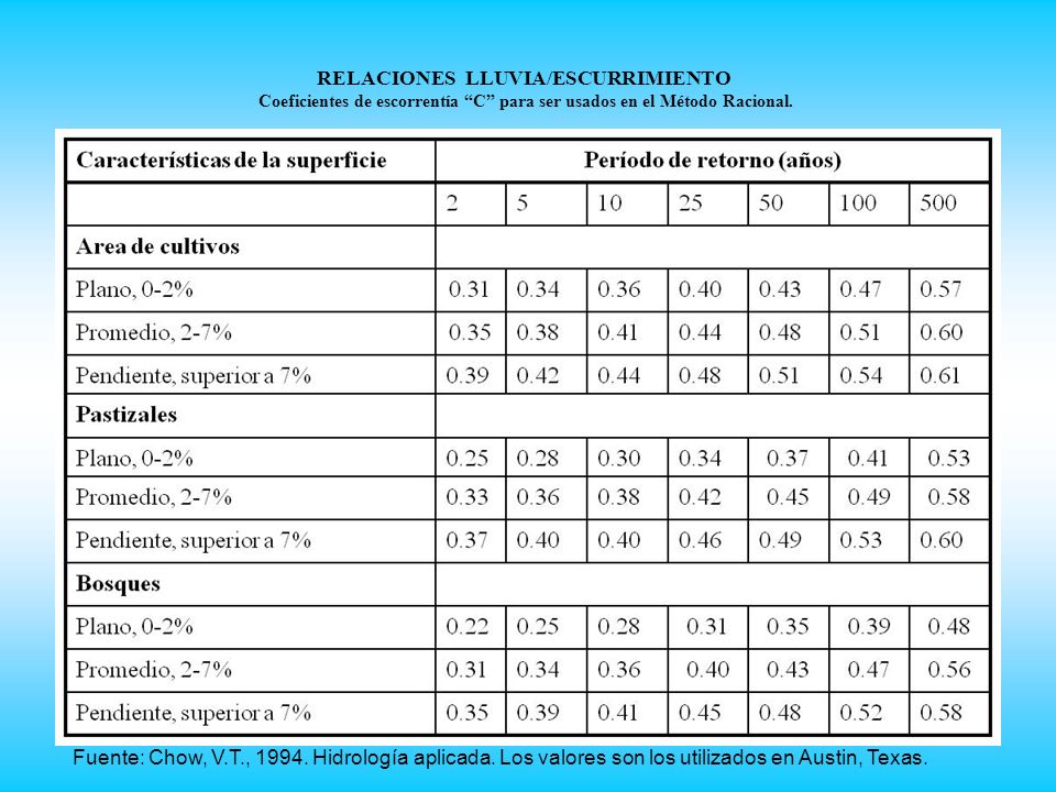 RELACIONES LLUVIA/ESCURRIMIENTO Coeficientes de escorrentía C para ser usados en el Método Racional.