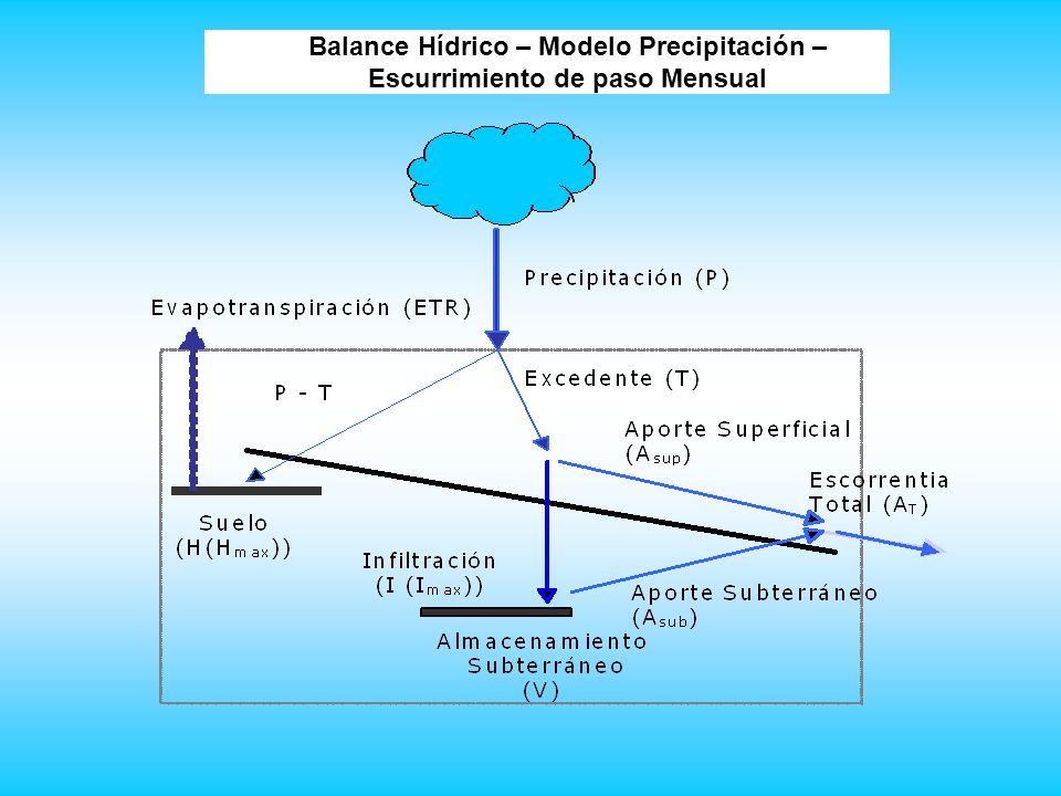 Balance Hídrico – Modelo Precipitación – Escurrimiento de paso Mensual