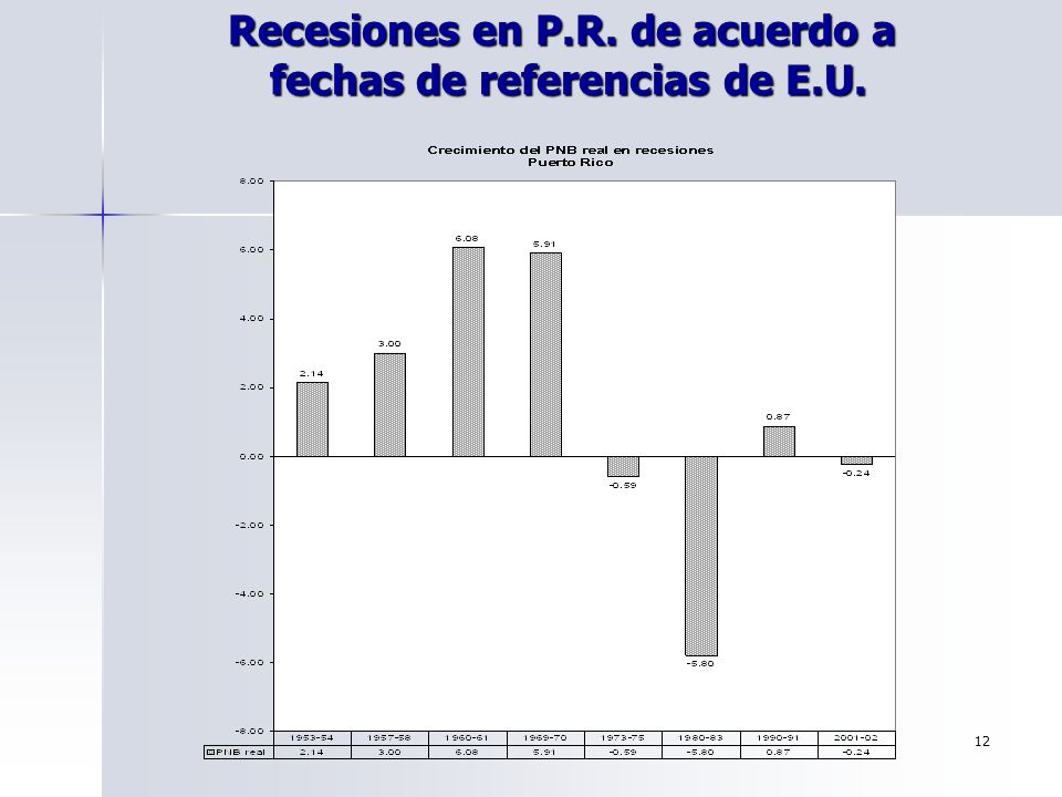 Recesiones en P.R. de acuerdo a fechas de referencias de E.U.
