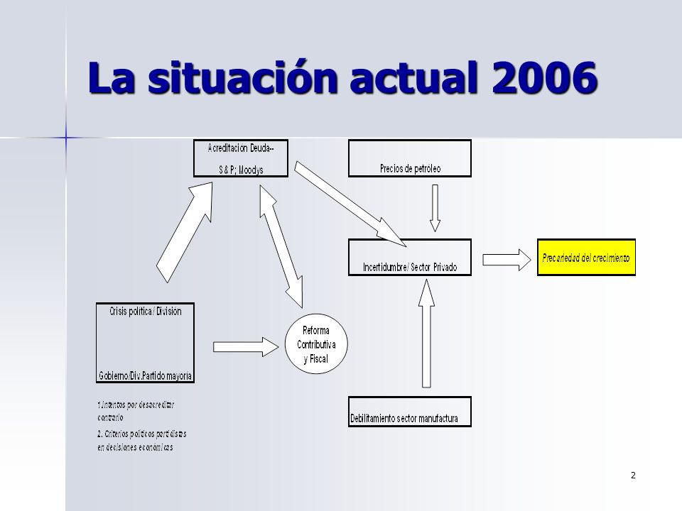 La situación actual 2006