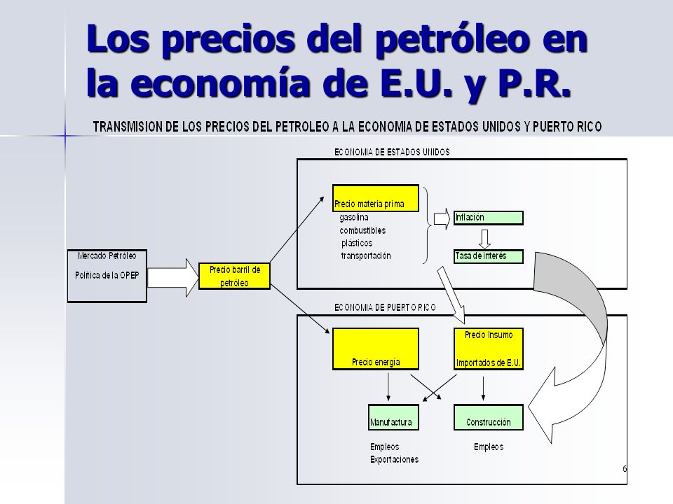 Los precios del petróleo en la economía de E.U. y P.R.