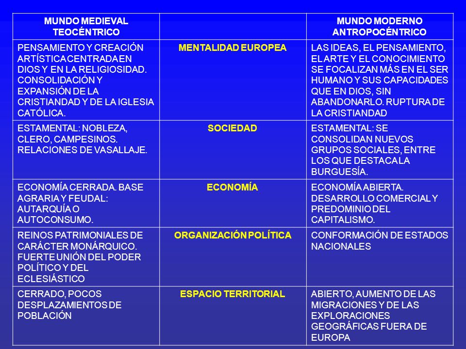 MUNDO MEDIEVAL TEOCÉNTRICO MUNDO MODERNO ANTROPOCÉNTRICO