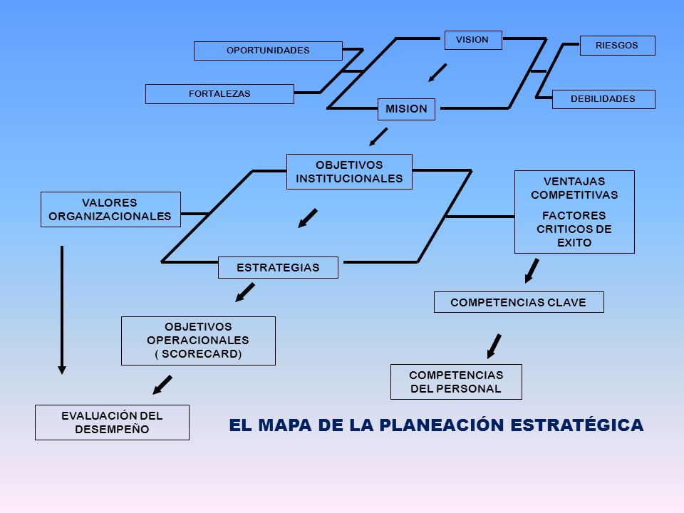 EL MAPA DE LA PLANEACIÓN ESTRATÉGICA