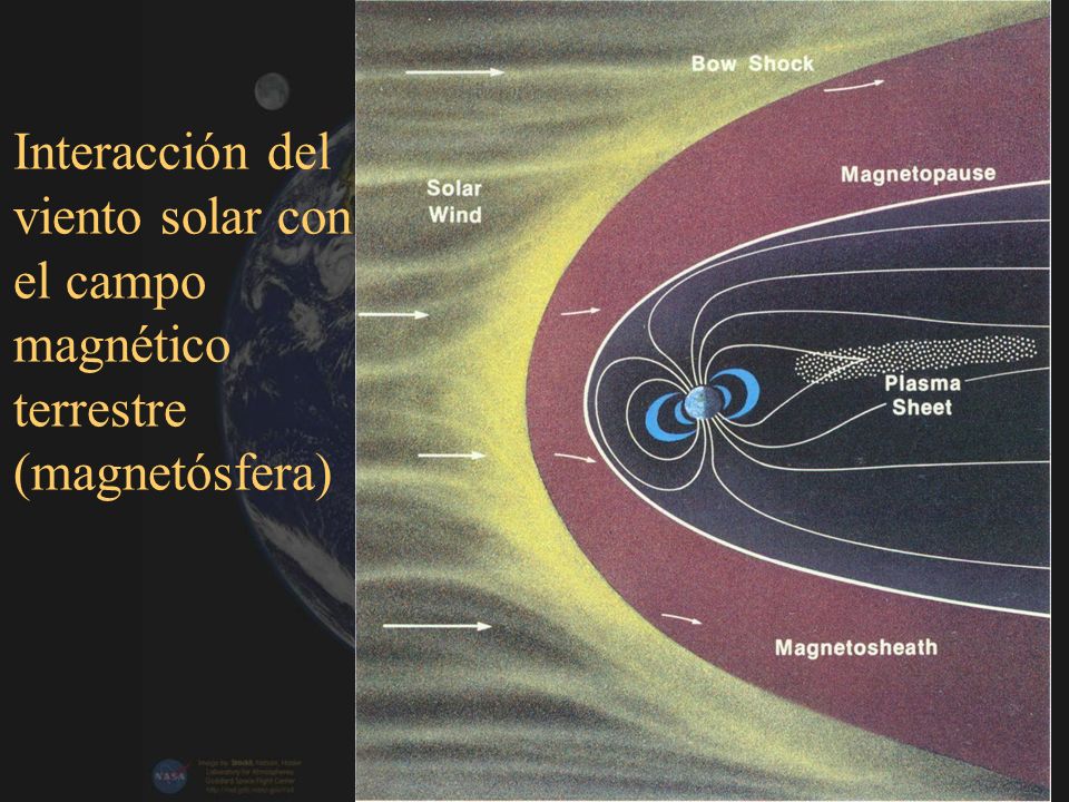 Interacción del viento solar con el campo magnético terrestre (magnetósfera)