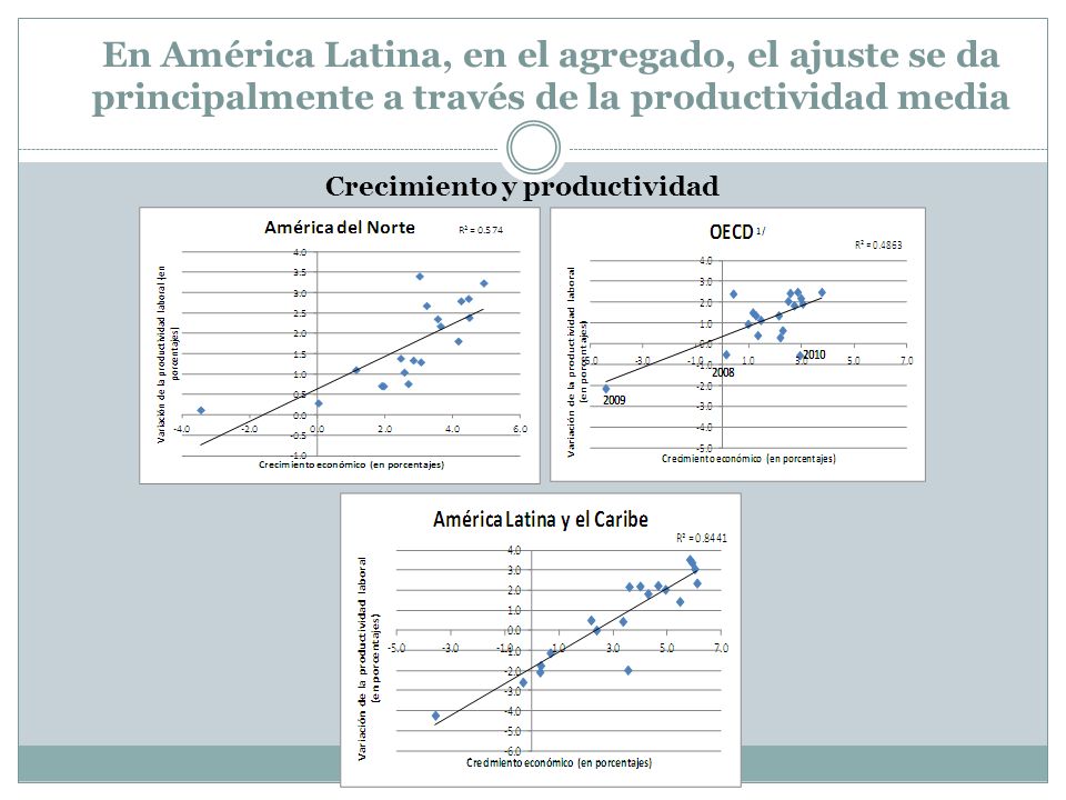 En América Latina, en el agregado, el ajuste se da principalmente a través de la productividad media
