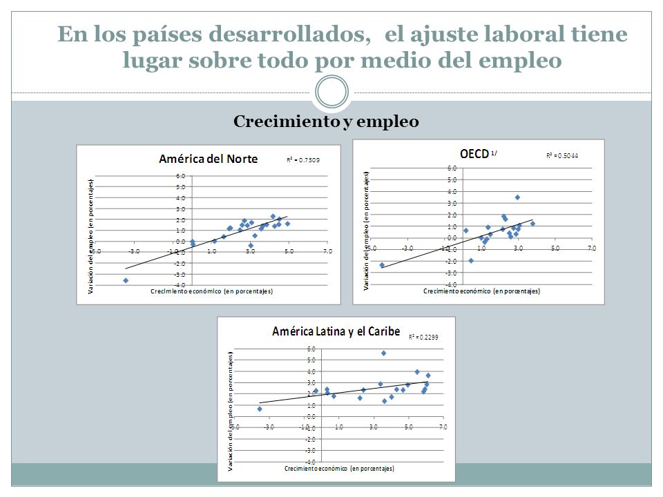 En los países desarrollados, el ajuste laboral tiene lugar sobre todo por medio del empleo