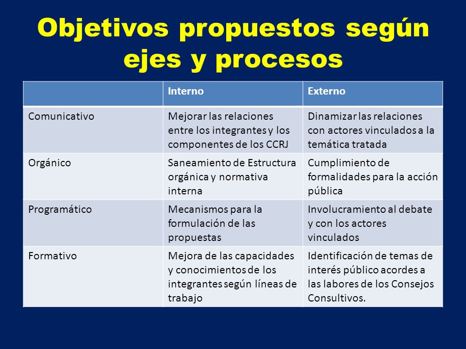 Objetivos propuestos según ejes y procesos