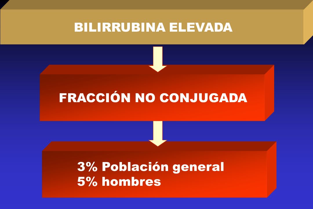 BILIRRUBINA ELEVADA FRACCIÓN NO CONJUGADA 3% Población general 5% hombres