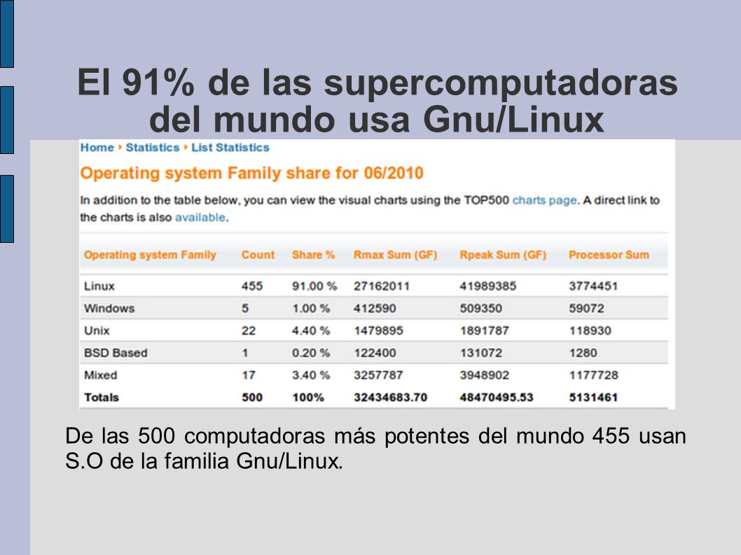 El 91% de las supercomputadoras del mundo usa Gnu/Linux