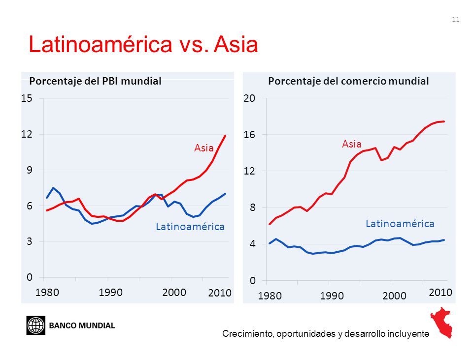 Latinoamérica vs. Asia Porcentaje del PBI mundial